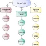 Managerial Roles According to Mintzberg