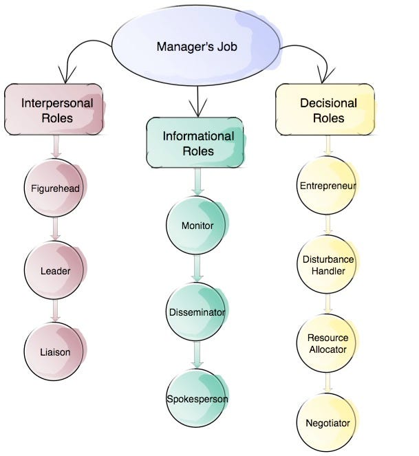 Managerial Roles According to Mintzberg
