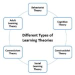 Learning Theories