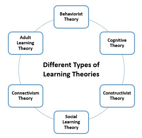 Learning Theories