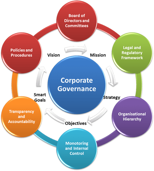 Corporate Governance