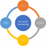 Requirements Forecasting