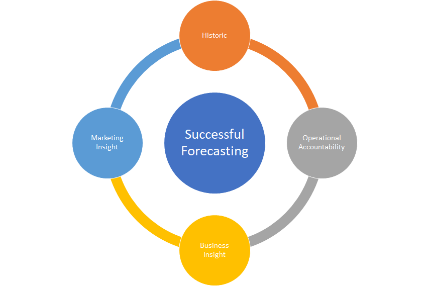 Requirements Forecasting