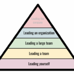 Hierarchical Leadership
