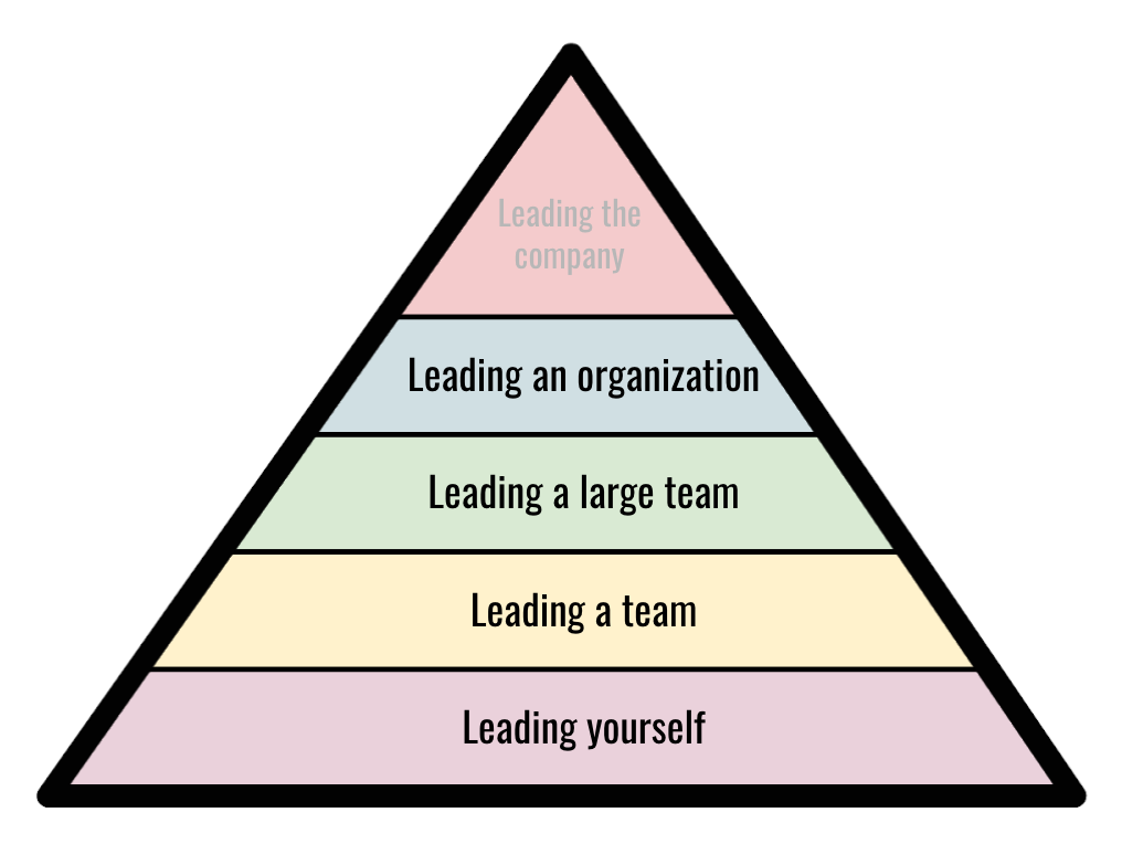 Hierarchical Leadership