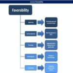Favorability Principle