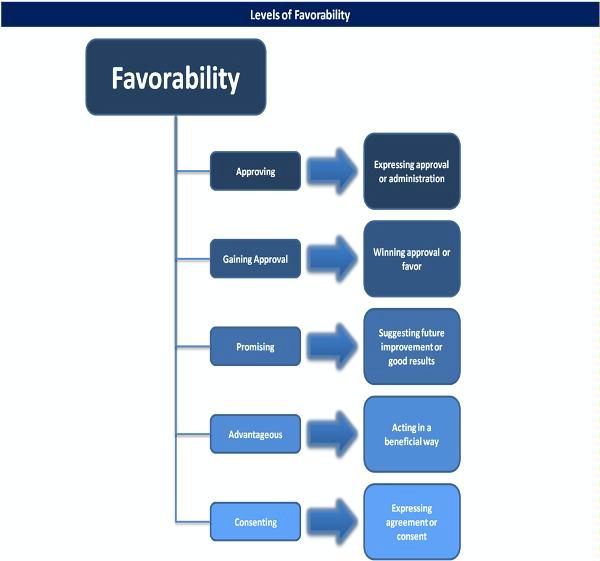 Favorability Principle