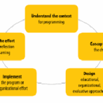 Evaluation of Continuing Education Programs