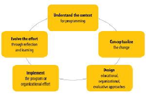 Evaluation of Continuing Education Programs