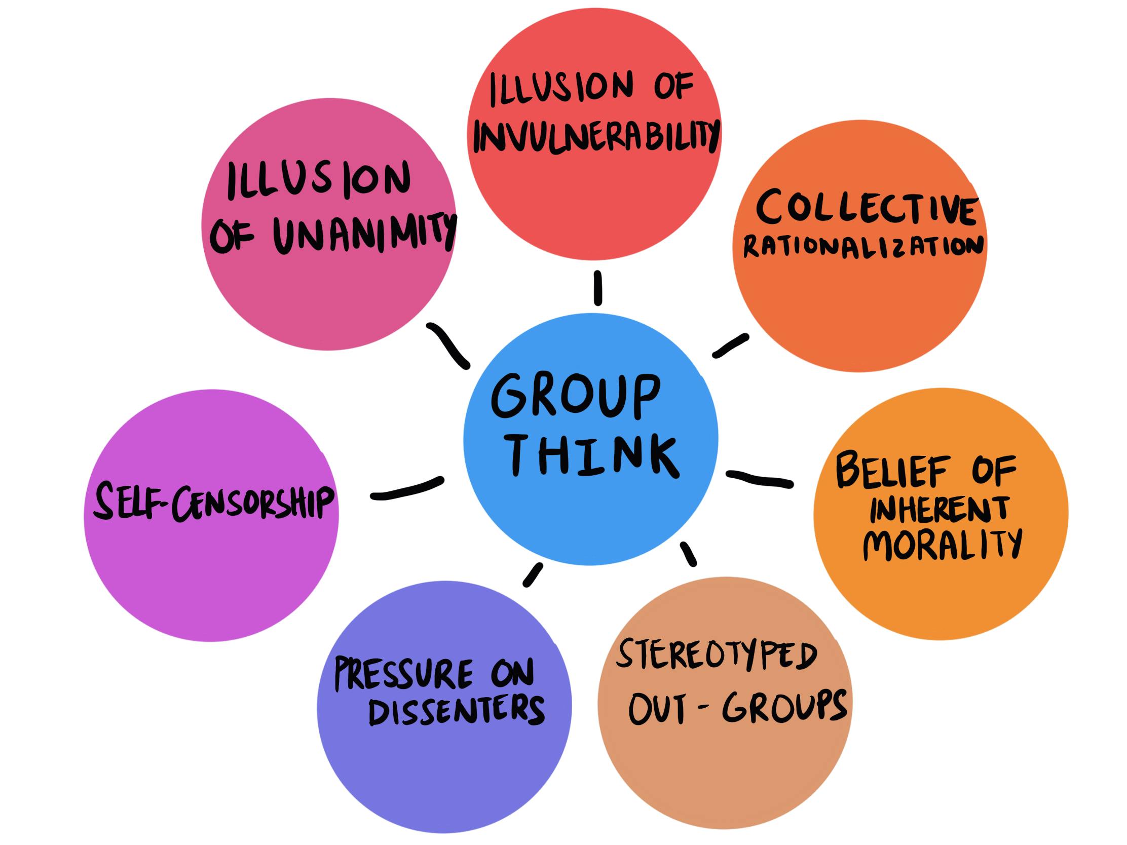 Groupthink Phenomenon