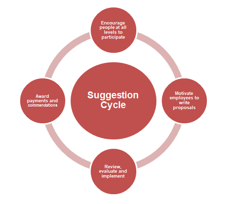 Employee Suggestion Scheme