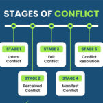 Stages of Conflict