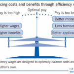 Efficiency Wage Models