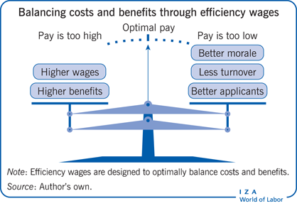 Efficiency Wage Models