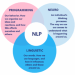 Neuro-Linguistic Programming