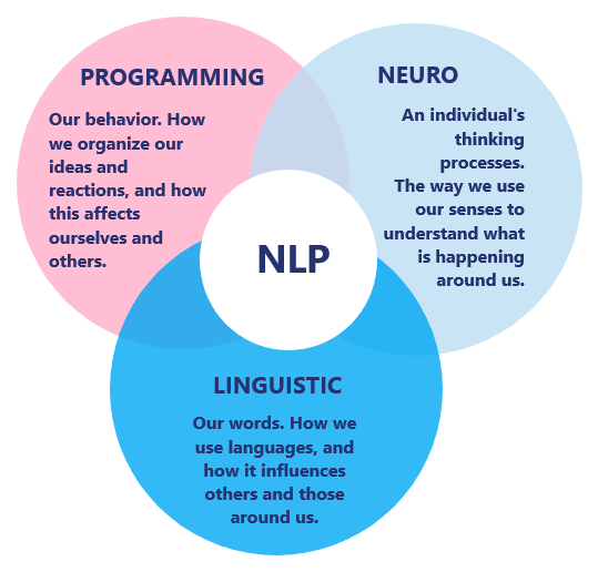 Neuro-Linguistic Programming