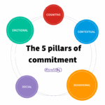 Commitment