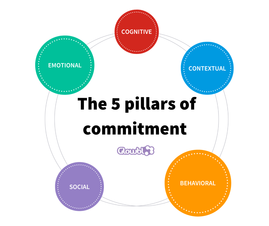 Commitment