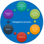 Delegation