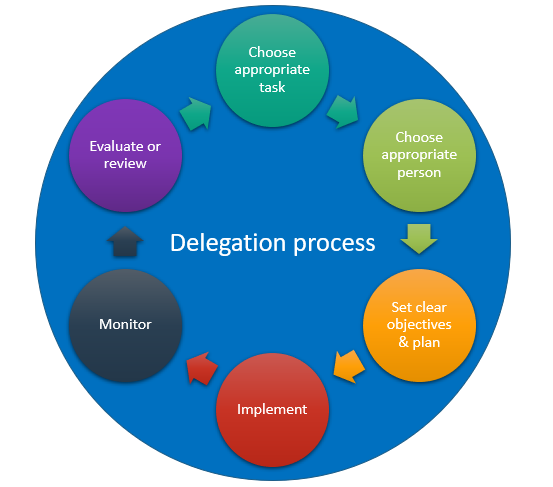 Delegation