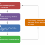 Group Decision-Making Process