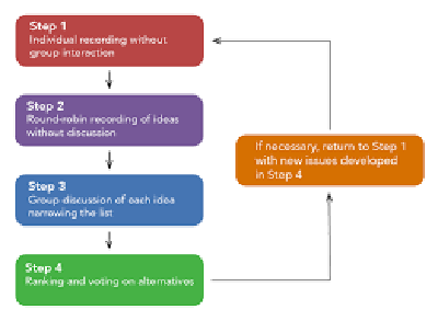 Group Decision-Making Process