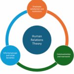 Human Relations Approach