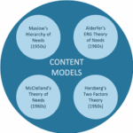 Content Theories of Motivation