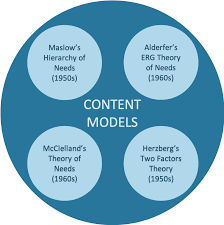 Content Theories of Motivation