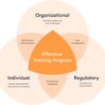 Training needs assessment