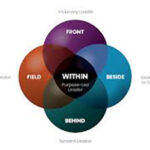 Dimensional Leadership Styles