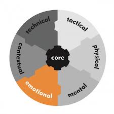 Readiness to Perform
