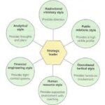 Directional Leadership Styles