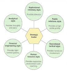 Directional Leadership Styles