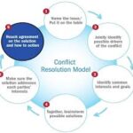 Conflict Resolution Conversation