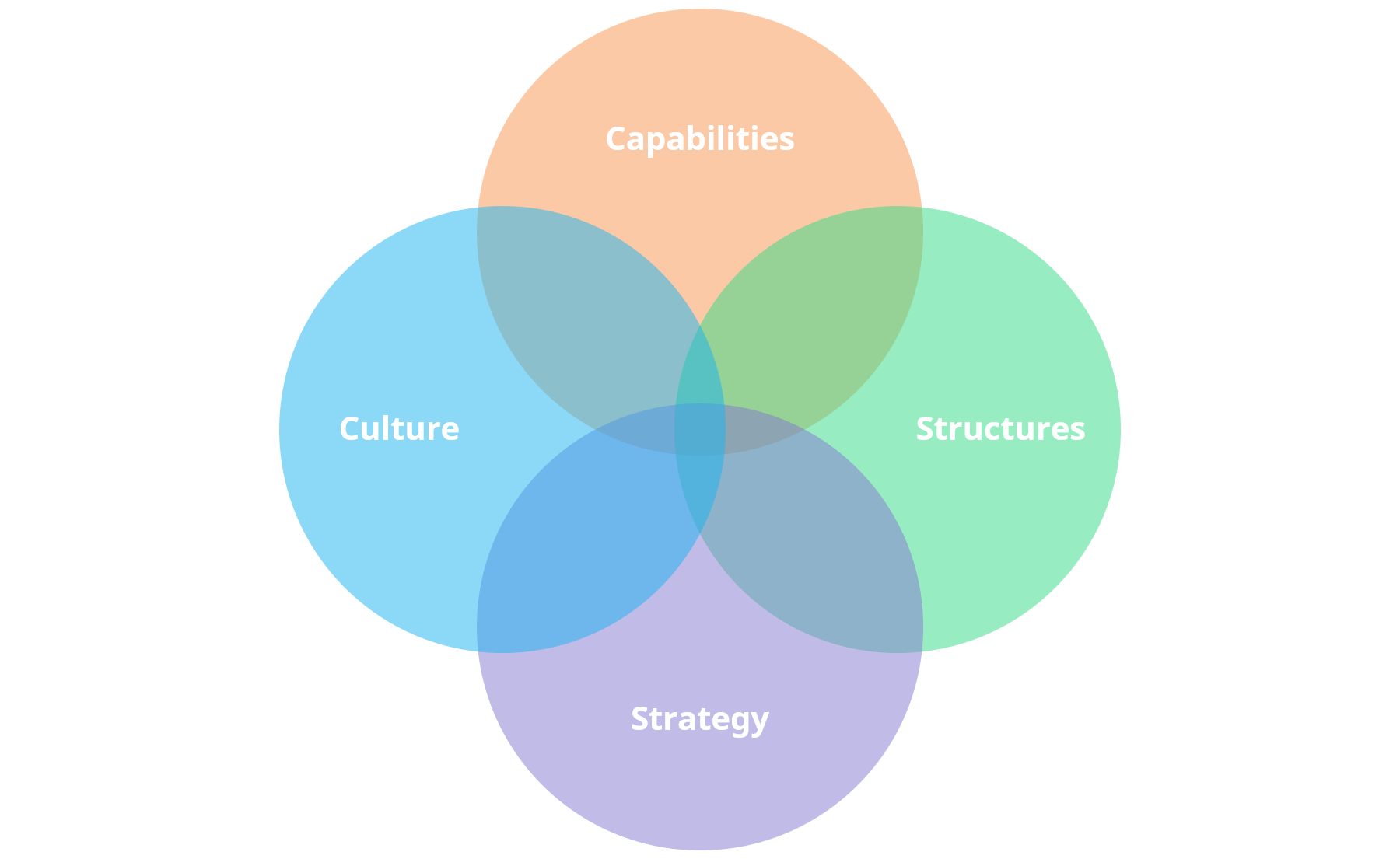 Innovation Management