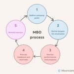Management by Objectives