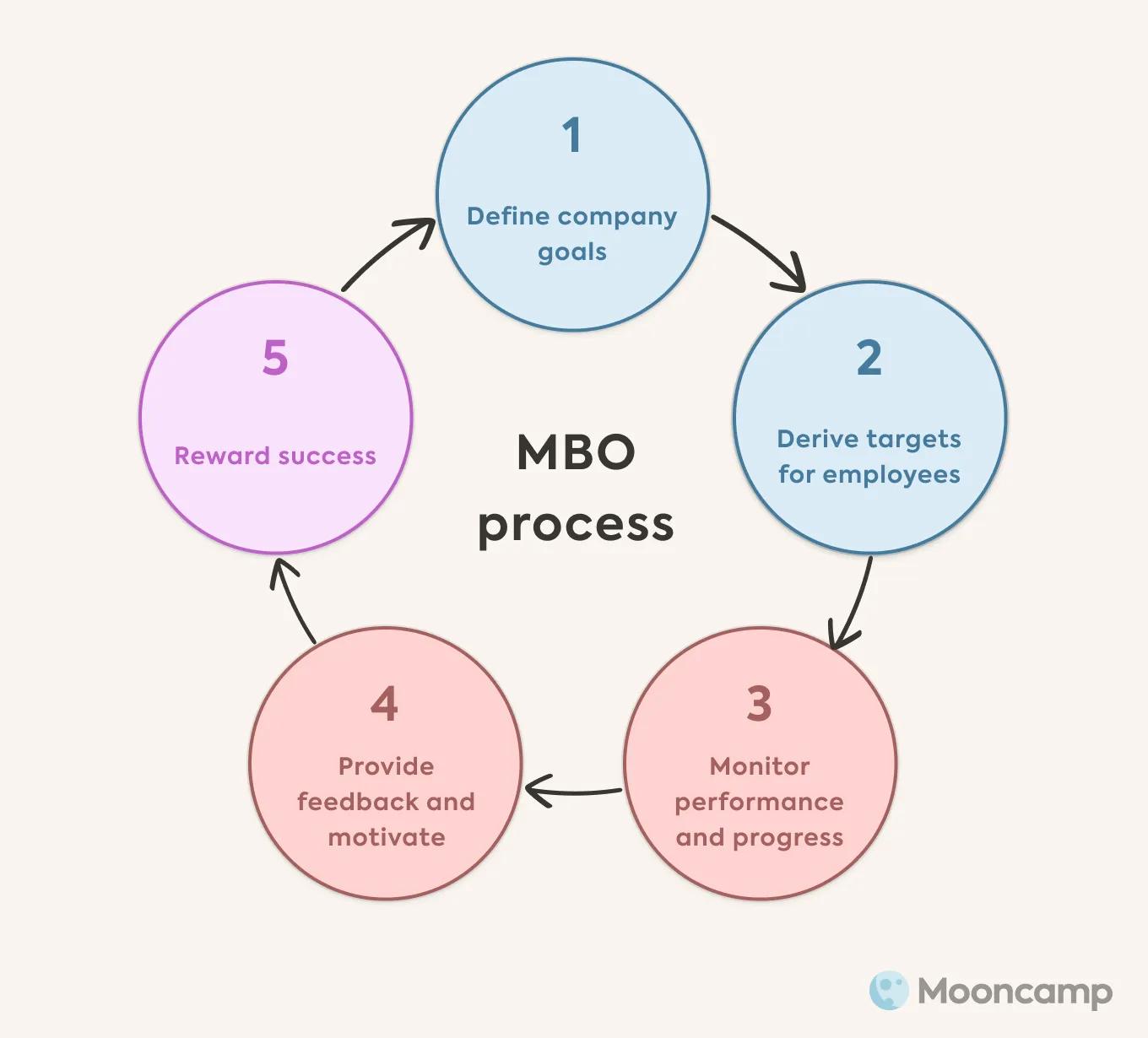 Management by Objectives