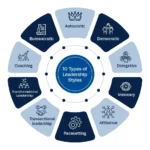Leadership Style