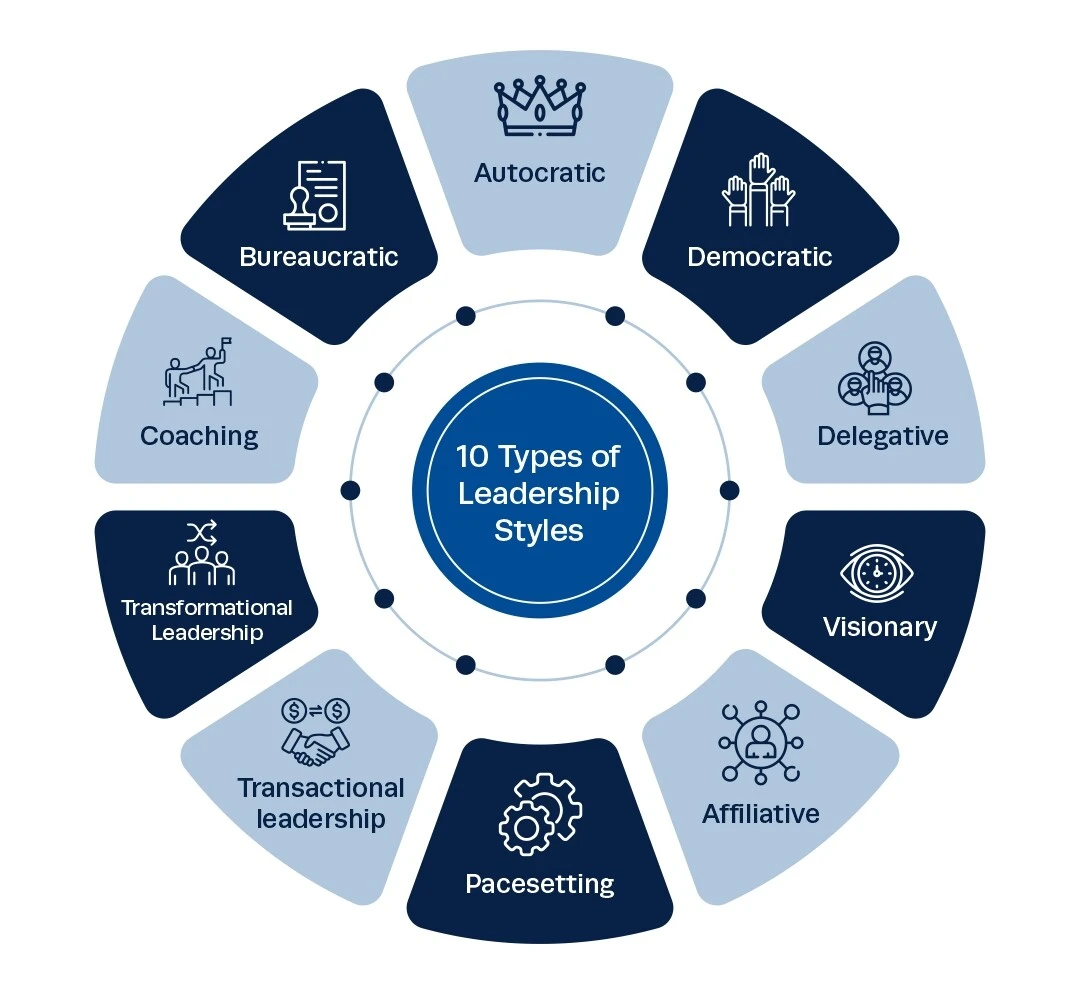 Leadership Style