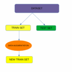 Augmentation Thesis