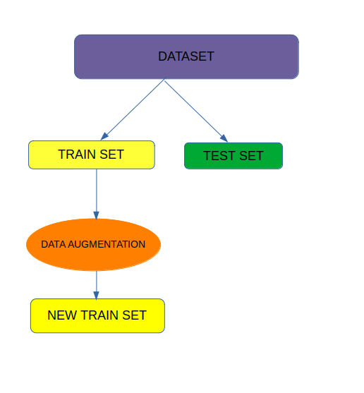 Augmentation Thesis